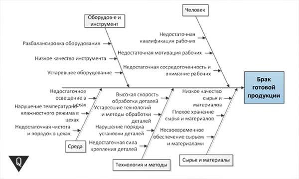 диаграмма Исикавы