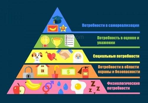 пирамида иерархии потребностей Маслоу