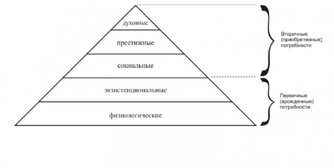 Пирамида потребностей по А. Маслоу
