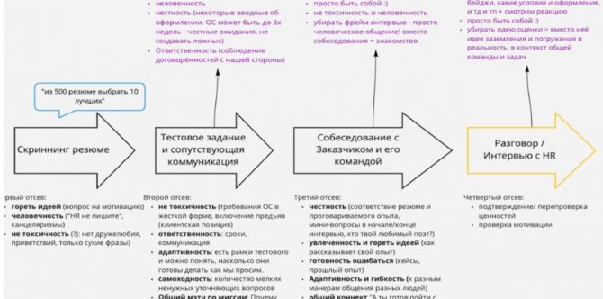 Пример Miro-доски с одного из мозговых штурмов. Сейчас описание конкретно этого процесса уже устарело, как и именования отдельных ценностей; это то, что живёт и постоянно дополняется командой