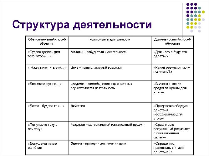 Таблица «Структура деятельности»