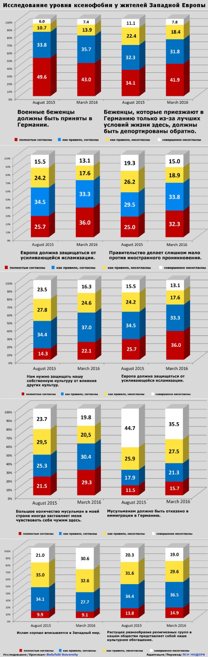 Уровень ксенофобии в Европе (2015-2016г.г.)
