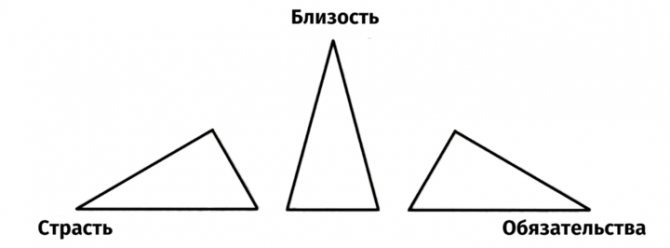 Виды несбалансированных треугольников любви