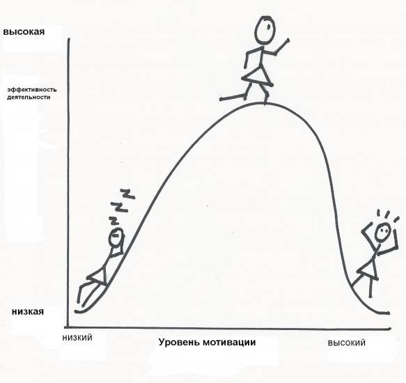 Законы йеркса-додсона